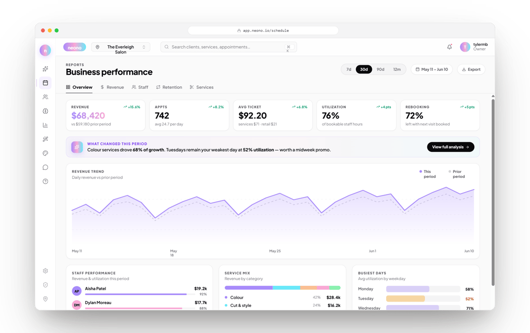 NeonO business performance report: $68,420 revenue, average ticket, chair utilisation, rebooking rate, revenue trend, staff performance and service mix