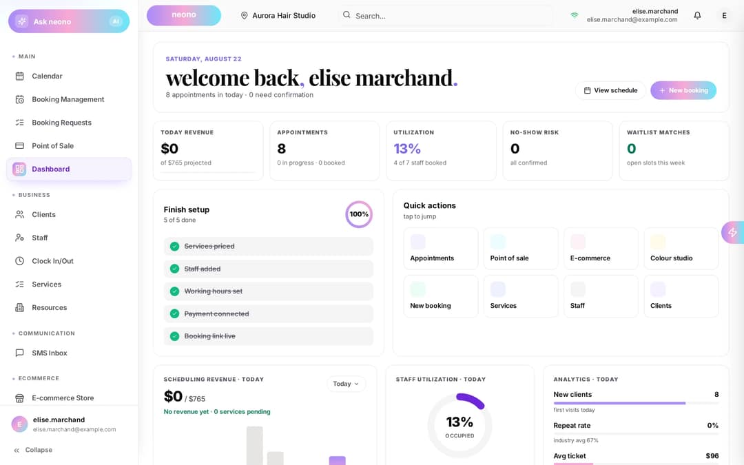 NeonO owner dashboard: today's revenue against projected, 8 appointments, 13% utilisation with 4 of 7 staff booked, no-show risk, waitlist matches and a staff utilisation dial